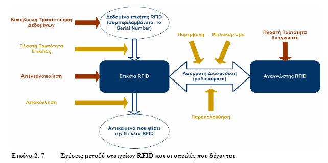 επικοινωνούν και να διαχειρίζονται σωστά τα δεδομένα της RFID ετικέτας. Έτσι, σε όλους τους άλλους αναγνώστες (τους μη εξουσιοδοτημένους) απαγορεύεται η πρόσβαση στην ετικέτα αυτή. Εικόνα 26.