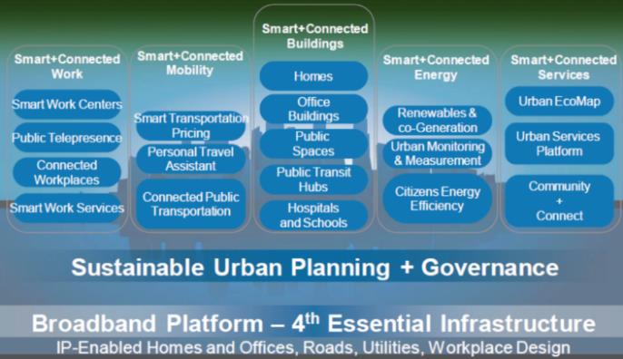 Εταιρικές προσεγγίσεις ΙΒΜ Smarter Cities
