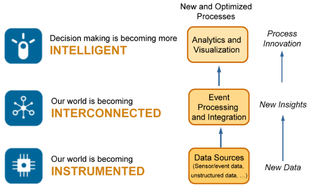 Smart+Connected Communities Ψηφιακές και