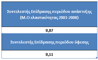 ii) ο δεύτερος προκύπτει ως ο μέσος όρος των Συντελεστών Επίδρασης της περιόδου 2010-2011 και αντιστοιχεί στον Συντελεστή Επίδρασης περιόδου ύφεσης.