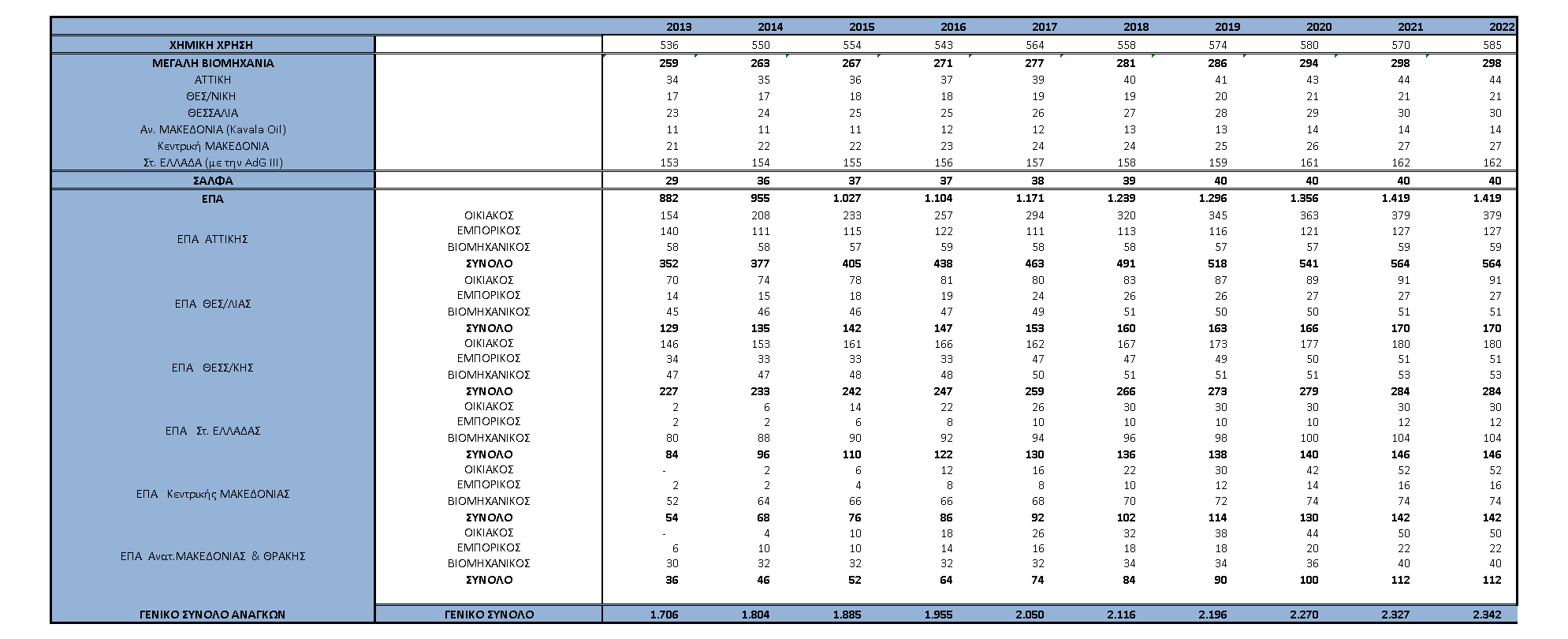 Πίνακας 11: Εξέλιξη Ζήτησης Φ.Α.