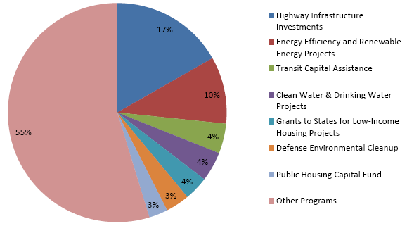 Όσον αφορά τις δημόσιες επενδύσεις στις υποδομές, η μεγαλύτερη απορρόφηση σε δέσμευση κονδυλίων καταγράφεται στα έργα βελτίωσης των αυτοκινητοδρόμων (17%), με τις δράσεις στον τομέα των ΑΠΕ και του