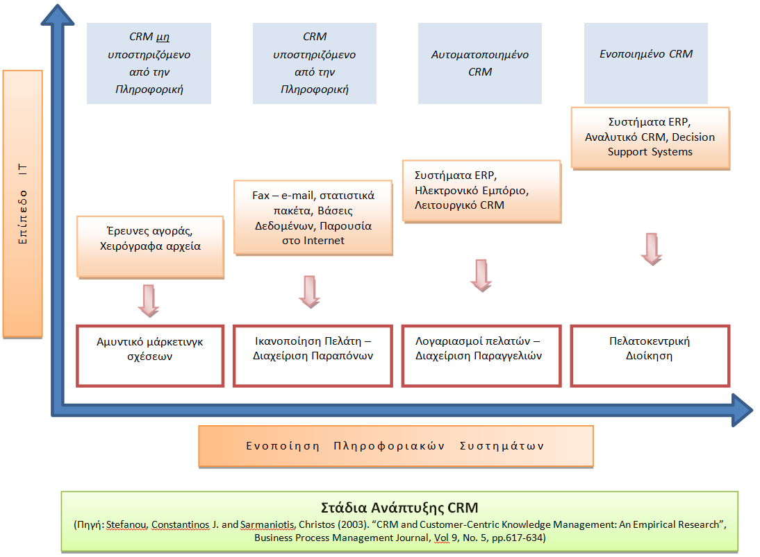 Στάδια Ανάπτυξης CRM Τα στάδια ανάπτυξης των συστημάτων CRM καθορίζονται από το επίπεδο της τεχνολογίας πληροφοριακών συστημάτων που χρησιμοποιείται στην επιχείρηση αλλά και τον βαθμό ενοποίησης των