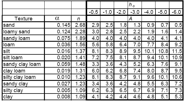 Κεφάλαιο 10 Υλικά και µέθοδοι 59 Πίνακας 4: Παράµετροι του van Genuchten των 12 κλάσεων κοκκοµετρικής σύστασης του εδάφους και οι τιµές Α σε ένα εύρος αρνητικών πιέσεων 0,5 0,6 cm και ακτίνα δίσκου