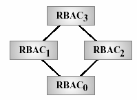 4.2.2.1 Έλεγχος Πρόσβασης Βασισμένος σε Ρόλους (Role-Based Access Control ) RBAC Εξαιτίας της δυσκαμψίας στην εφαρμογή του MAC μοντέλου, όπου οι χρήστες έχουν περιορισμένη πρόσβαση στις πολιτικές