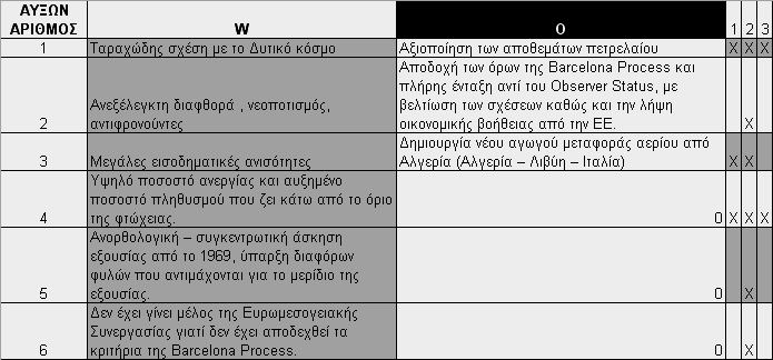 ΕΠΙΛΟΓΉ W-O (ΔΙΟΡΘΩΤΙΚΕΣ) (Πίνακας συσχετισμού 2) Διαγραμματική απεικόνιση της στρατηγικής W-O.