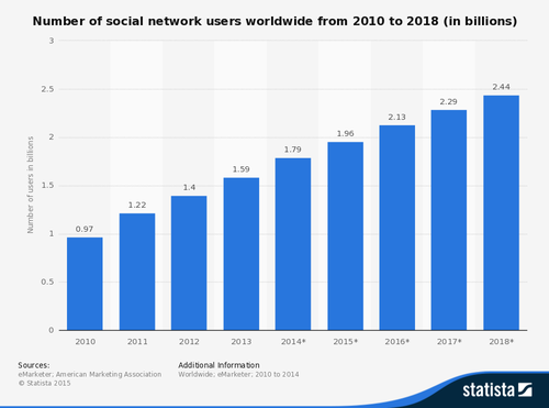 Εικόνα 18: Χρήστες κοινωνικών δικτύων από 2010 ως 2014 και πρόβλεψη