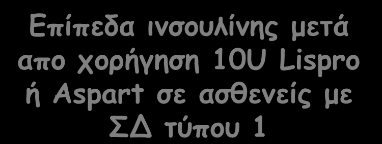 Γπίπεδα ηκζμοιίκεξ μεηά απμ πμνήγεζε 10U Lispro ή Aspart ζε αζζεκείξ