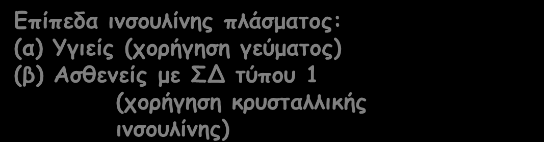 Eπίπεδα ηκζμοιίκεξ πιάζμαημξ: (α) Τγηείξ (πμνήγεζε γεύμαημξ) (β) Αζζεκείξ με Δ ηύπμο 1 (πμνήγεζε θνοζηαιιηθήξ ηκζμοιίκεξ) 100 80 60 ΓΓΤΜΑ Ικζμοιίκε πιάζμαημξ (mu/l) 40 20 Τγηείξ 0-30 0 30 60 90 120