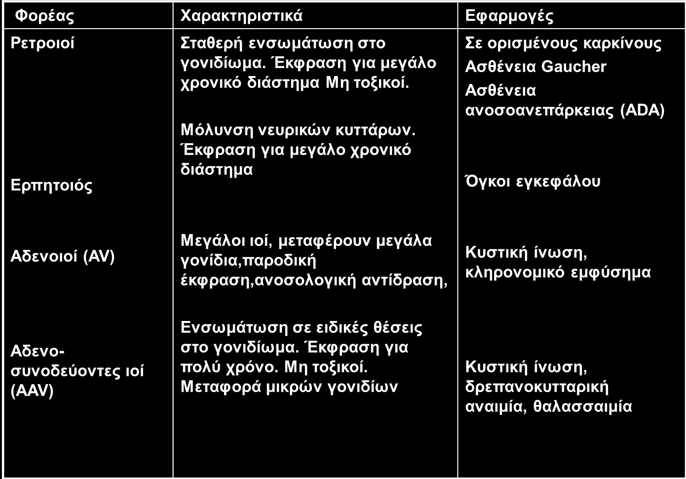 Φορείς που χρησιμοποιούνται στη γονιδιακή θεραπεία