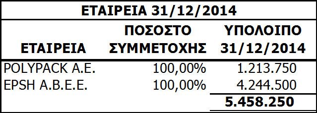 6.6. Επενδύσεις σε ακίνητα ΟΜΙΛΟΣ Εύλογη αξία 31/12/2011 2.970.000 Αγορές - Πωλήσεις 0 Μεταβολές στην εύλογη αξία (1.060.000) Εύλογη αξία 31/12/2012 1.910.