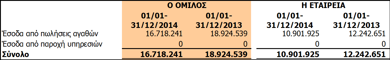 Το σταθμισμένο μέσο επιτόκιο δανεισμού του ομίλου, την ημερομηνία του ισολογισμού είναι 7,69%.