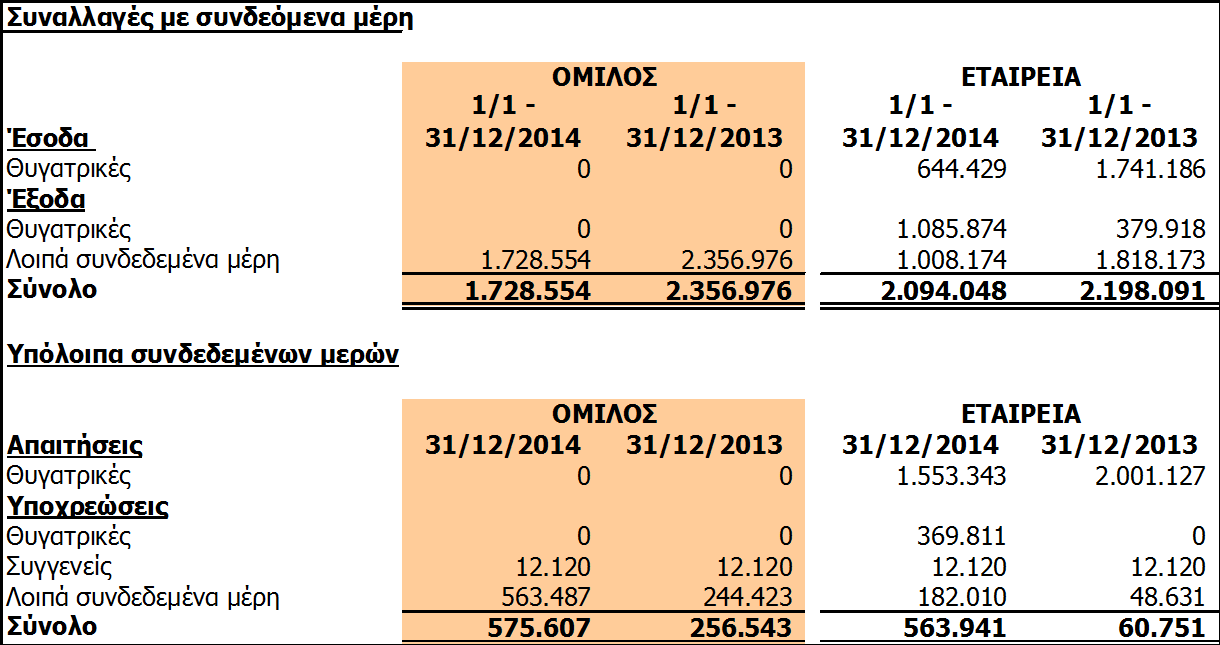 6.29. Φόρος εισοδήματος 6.30. Κέρδη ανά μετοχή 6.31.