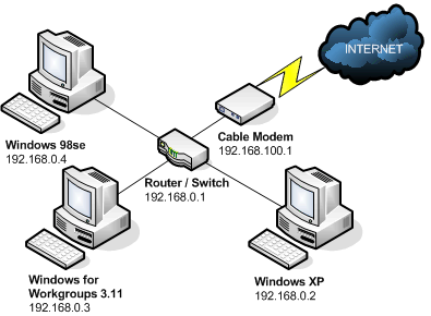 IP IPV4->32bit 2^8=256 2^8=256 2^8=256 2^8=256 xxxxxxxx.