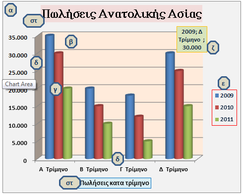 B.4.1 Λογισμικό Εφαρμογών/Υπολογιστικά Φύλλα B.4.1.Μ10 +Επιπρόσθετες Δραστηριότητες 21. Επιλέξτε το γράφημα με τον Τίτλο: Ανάλυση Πωλήσεων. 22.