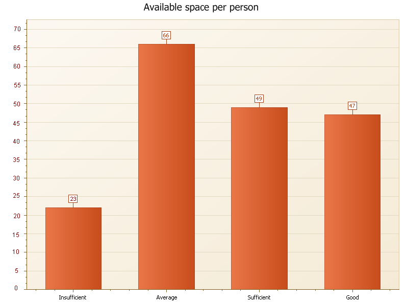 νδεγεί ζην ζπκπέξαζκα φηη ε ππθλφηεηα ρψξνπ δελ είλαη ζηαζεξή ζε φια ηα ζρνιεία ή αθφκα θαη ζην ίδην ζρνιείν κπνξεί λα ππάξρνπλ αίζνπζεο κε πνιχ θαη ιίγν ρψξν αλά καζεηή.