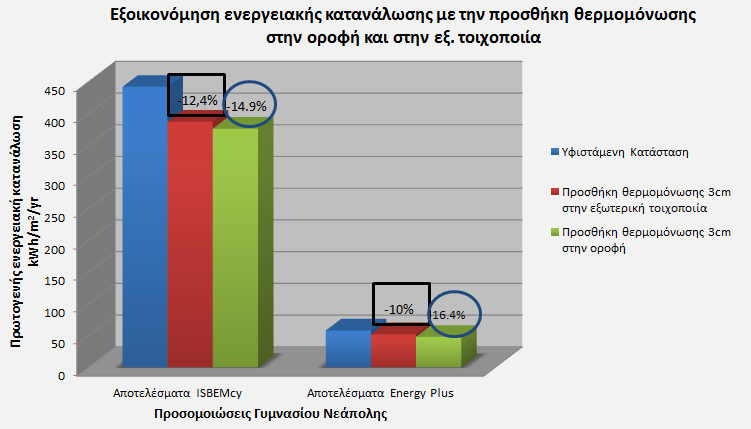 εμνηθνλφκεζεο ζπγθιίλνπλ θαη ζηα δχν ζελάξηα πξνζνκνίσζεο. ηελ πξνζζήθε ζεξκνκφλσζεο (3εθ. εμειαζκέλεο πνιπζηεξίλεο) ζηελ εμσηεξηθή ηνηρνπνηία ηα απνηειέζκαηα ηνπ isbemcy δίλνπλ ελεξγεηαθή κείσζε 12.