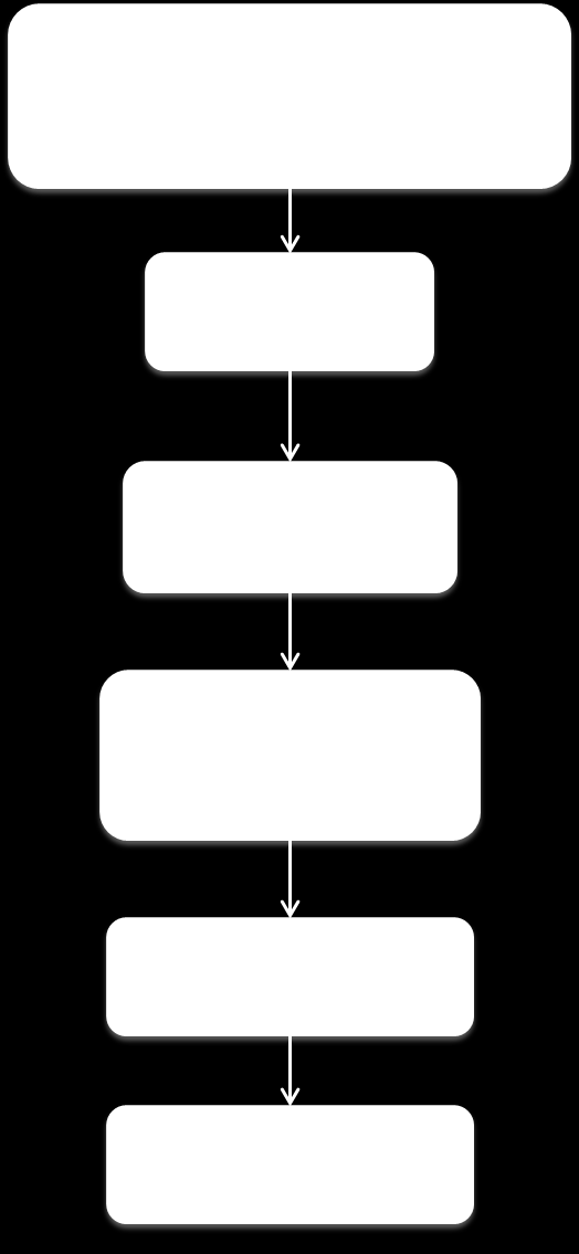Σχήμα 1 - Η διαδικασία OAuth στην εφαρμογή Στην αρχή του κώδικα δημιουργούμε ένα αντικείμενο τύπου