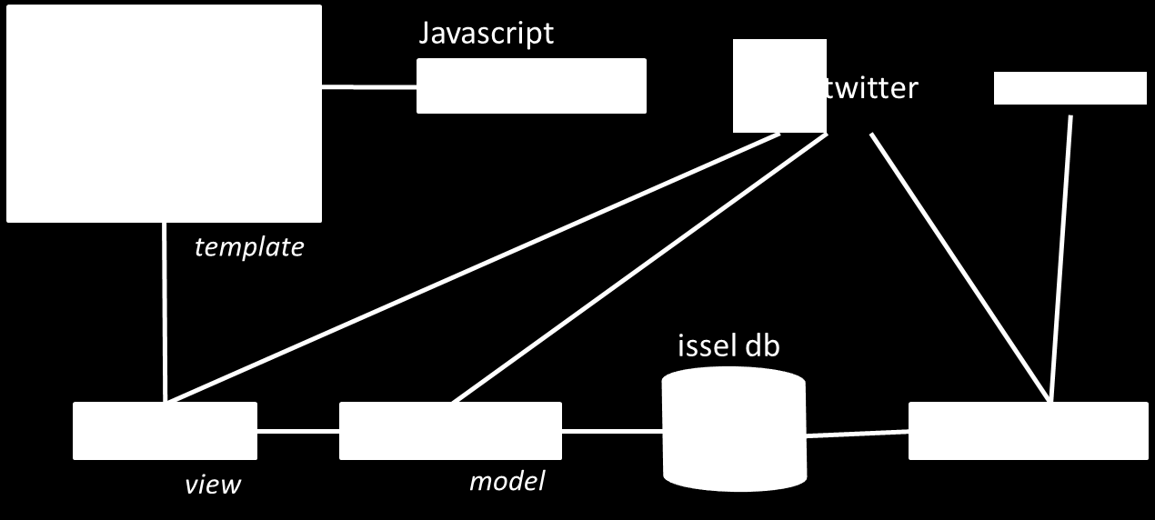 Σχήμα 5 - Η αρχιτεκτονική της εφαρμογής 5.2 Κώδικας 5.2.1 code.py Το module αυτό όπως είπαμε παίζει το ρόλο του view στο MVT (Model View Template) μοντέλο της εφαρμογής μας.
