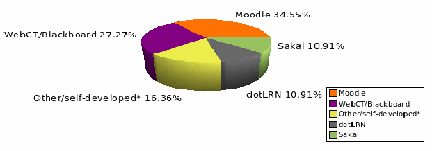 Σχήµα 4: ηµοτικότητα αναζητήσεων LMS (πηγή Google Trends).