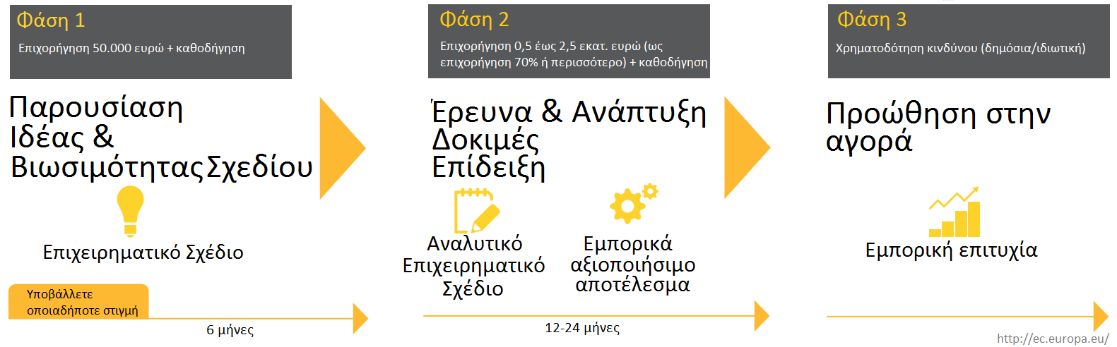 4. ΟΡΙΖΟΝΤΑΣ 2020 Εργαλείο Ενίσχυσης της Καινοτοµίας των Μικροµεσαίων Επιχειρήσεων Το πρόγραμμα-πλαίσιο της Ε.Ε. προσφέρει ενισχύσεις σε μικρομεσαίες επιχειρήσεις που επιθυμούν να εκμεταλλευτούν καινοτόμες ιδέες με ισχυρό ευρωπαϊκό ή παγκόσμιο δυναμικό.