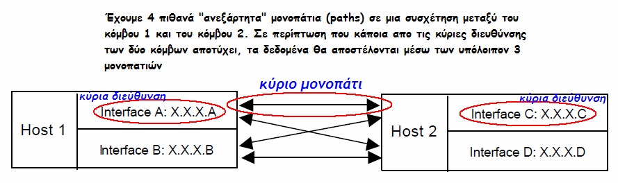 Σχήµα 29 Οι διαφορετικές αυτές διευθύνσεις µπορούν οδηγήσουν σε διαφορετικές πορείες στο δίκτυο µεταξύ των δύο κόµβων (σχήµα 30).