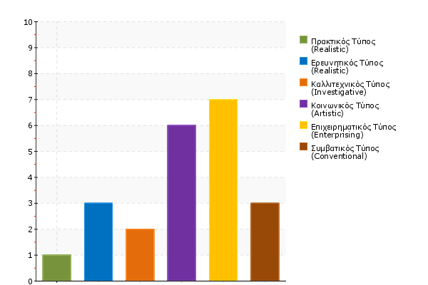 Εργασιακή Προσωπικότητα ( Ενδιαφέροντα/ Interests) Η επαγγελματική περιβαλλοντική τυπολογία του John Holland χρησιμ οποιεί μ ια ειδική ταξινόμ ηση της προσωπικότητας, προκειμ ένου να περιγράψει και