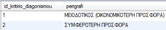 πεξίπησζε κεηνδνηηθνχ, νη πξνζθνξέο πνπ έρνπλ ππνβιεζεί ιέκε φηη πεξλάλε, αλ θαη' ειάρηζην ζπκκνξθψλνληαη ζε θάπνηα πιαθφλ πνηφηεηαο, αξηηφηεηαο.