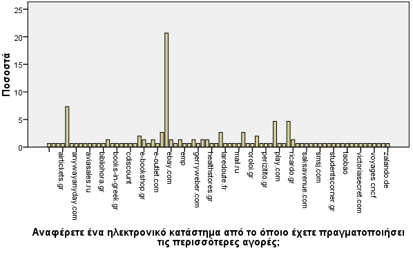 4.2 ΓΔΝΙΚΔ ΔΡΧΣΗΔΙ Δ ΥΔΗ ΜΔ ΣΙ ΑΓΟΡΔ ΜΔΧ ΙΝΣΔΡΝΔΣ Απφ ηνλ πηλάθα ζπκπεξαίλνπκε πσο ην κεγαιχηεξν πνζνζηφ εξσηεζέλησλ 20,7% εκπηζηεχνληαη ην ειεθηξνληθφ θαηάζηεκα ebay γηα ηηο αγνξέο ηνπο.