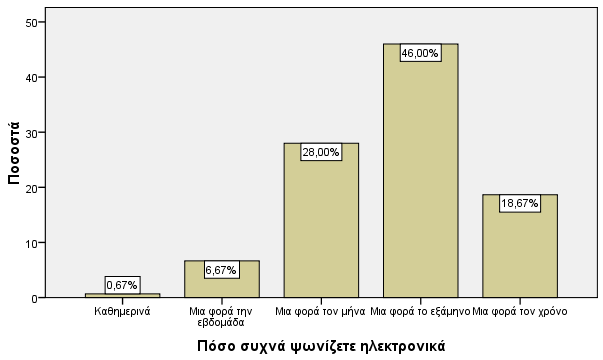 ηελ εξψηεζε πφζν ζπρλά ςσλίδεηε απφ έλα ειεθηξνληθφ θαηάζηεκα, ην κεγαιχηεξν πνζνζηφ 46% ησλ εξσηεζέλησλ απάληεζε κηα θνξά ην εμάκελν.