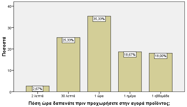 Σν 63% ησλ εξσηεζέλησλ δαπαλά ην πνιχ κηα ψξα πξηλ πξνρσξήζεη ζηελ ειεθηξνληθή αγνξά ελφο πξντφληνο. Πην αλαιπηηθά, κφλν ην 2,7% πξνρσξεί ζηελ αγνξά ηα πξψηα δπν ιεπηά.