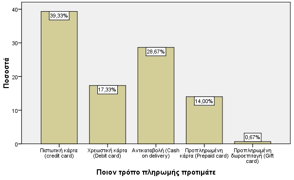 Σν κεγαιχηεξν πνζνζηφ ησλ εξσηεζέλησλ, ην 39,3%, επηιεγεί λα πιεξψλεη ζηηο ειεθηξνληθέο αγνξέο ηνπ κε πηζησηηθή θάξηα. ηε ζπλερεία ην 28,7% επηιεγεί λα πιεξψλεη κε αληηθαηαβνιή.
