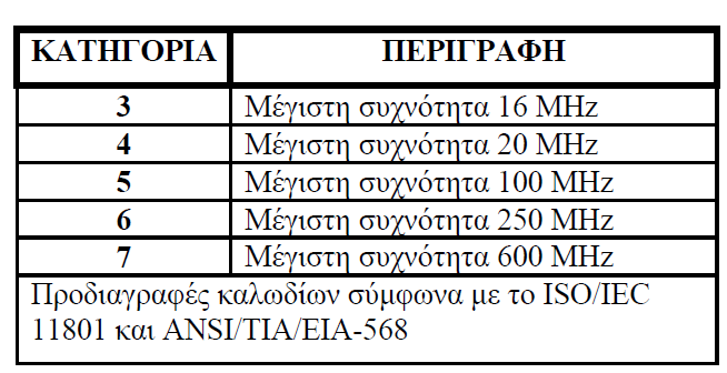 Τα δισύρµατα καλώδια µπορούν να µεταδώσουν σήµατα µε συχνότητα µερικών εκατοντάδων MHz. Σήµατα µε µεγαλύτερη συχνότητα είναι αδύνατον να µεταδοθούν µέσα από τα καλώδια αυτά.