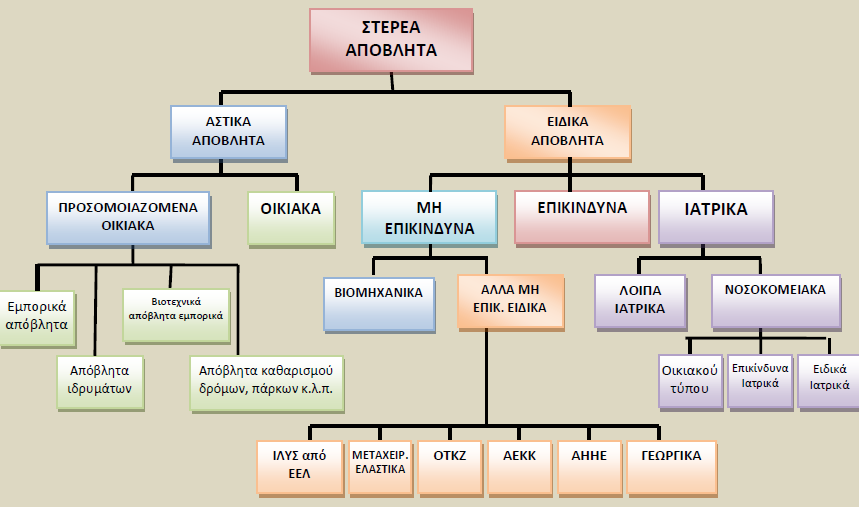 Δεν περιλαµβάνονται στα αστικά απορρίµµατα: Αδρανή και κατάλοιπα δηµοσίων έργων. Βιοµηχανικές στάχτες, σκουριές, µολυσµατικά νοσοκοµείων, υπολείµµατα σφαγείων.