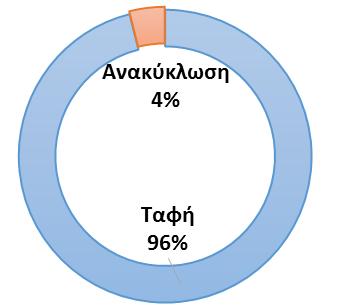 Υφιστάμενη Κατάσταση Συνολικά στο Δήμο Σπάτων Αρτέμιδος, κατά το 2014 συλλέχθηκαν 23.527 τόνοι αστικών στερεών αποβλήτων.