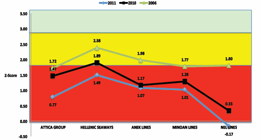 φαίνεται από το γεγονός ότι ακόµα και το 2006 οπότε και εµφανίζονται τα µεγαλύτερα κέρδη της πενταετίας καµία εταιρεία δεν επιτυγχάνει τιµή άνω του 2,99 όπου αποτυπώνεται η καλή κατάσταση που µπορεί