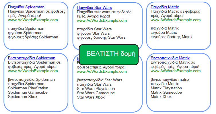 Δηθφλα 3.15: Βέιηηζηε δνκή ελφο ινγαξηαζκνχ AdWords 3.