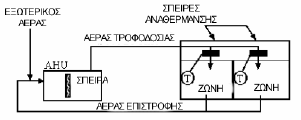 2.2.1.2.2 Μεξηθώο ζπγθεληξσκέλα ζπζηήκαηα αέξα/λεξνύ Ο θνηλφο παξάγνληαο ζε απηά ηα ζπζηήκαηα είλαη φηη ρξεζηκνπνηείηαη κία θεληξηθή κνλάδα δηαρείξηζεο ηνπ αέξα (AHU), φπσο πεξηγξάθεθε πξνεγνχκελα,