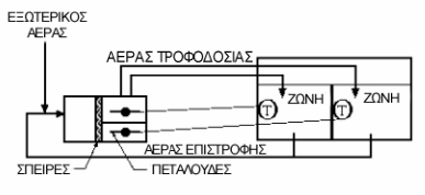 Σχήμα 2.4. ρεκαηηθφ δηάγξακκα ελφο ζπζηήκαηνο πνιιαπιψλ δσλψλ.