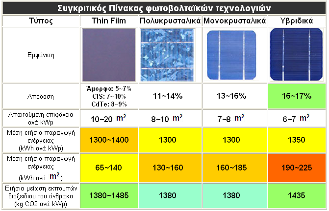 Τβξηδηθά: Έλαο ζπλδπαζκφο κνλνθξπζηαιιηθψλ θαη ηερλνινγηψλ ιεπηήο κεκβξάλεο (thin-film). Δμαηξεηηθήο απφδνζεο ζε ρακειέο ζπλζήθεο θσηηζκνχ.