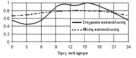 ηελ έλλνηα φηη ε ειάρηζηε θαηαλάισζε εκθαλίδεηαη ζρεδφλ κηζή θνξά ζε ζρέζε κε ηε κέγηζηε αηρκή (ρήκα 3.1).