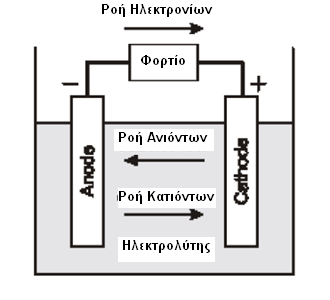 3.3 Aπνζήθεπζε Ηιεθηξηθήο Δλέξγεηαο 3.3.1 Ηιεθηξηθέο ζηήιεο Οη Ζιεθηξηθέο ζηήιεο (κπαηαξία) είλαη έλαο ζπζζσξεπηήο ειεθηξηθήο ελέξγεηαο. Ζ κηθξφηεξε κνλάδα ηεο είλαη έλα ζηνηρείν.