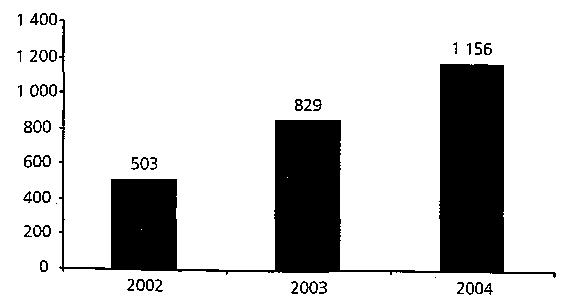 Η Εθνική Τράπεζα το 2002 διεύρυνε το πελατολόγιο της με 6235 νέους πελάτες (αύξηση κατά 19%), ενώ υψηλούς ρυθμούς ανόδου (29%) σε σχέση με το 2001 παρουσίασαν τα υπόλοιπα του χαρτοφυλακίου μικρών