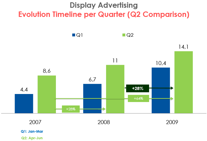 Πηγή: iab Hellas Πίνακας 6.4, Display Advertising, χρονοδιάγραμμα εξέλιξης ανά τα τρίμηνο.