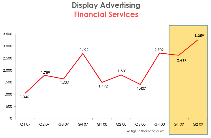 6.3. Έσοδα του Display Advertising ανά κλάδο στην Ελλάδα Πηγή: iab Hellas Πίνακας 6.7, Display Advertising, οικονομικές υπηρεσίες.