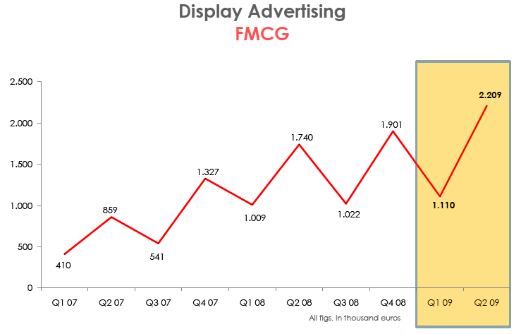 Πηγή: iab Hellas Πίνακας 6.8, Display Advertising, τηλεπικοινωνίες. Για της τηλεπικοινωνίες παρατηρείται μία πτώσης της τάξης των 311.