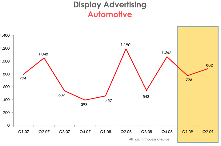 Πηγή: iab Hellas Πίνακας 6.10, Display Advertising, λιανεμπόριο. Σύμφωνα με τον πίνακα 6.