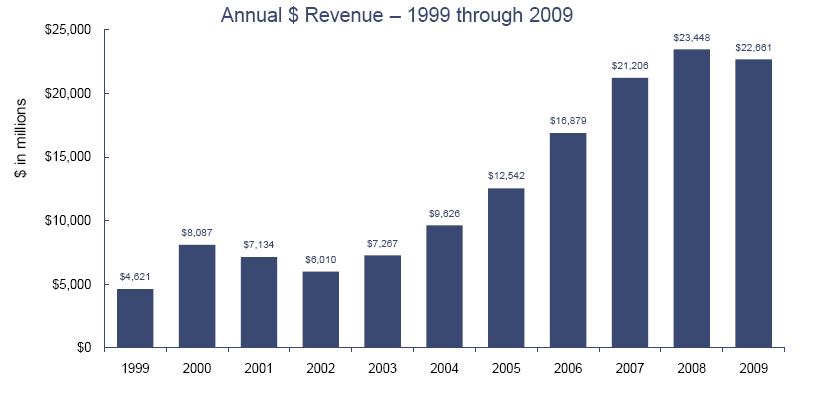 6.4.2. Τάσεις Εσόδων ανά έτος Το 2009 τα ετήσια έσοδα μειώθηκαν σε ποσοστό έτος ανά έτος η βάση του δολαρίου μετά από έξι διαδοχικά έτη σημαντική αύξηση από το 2003 έως το 2008.