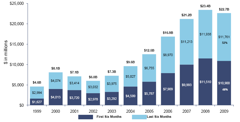 Τριμηνιαία συγκρίσεις της αύξησης των εσόδων -2001-2009 Πηγή : PriceWaterhouseCoopers. LLP (IAB) Πίνακας 6.