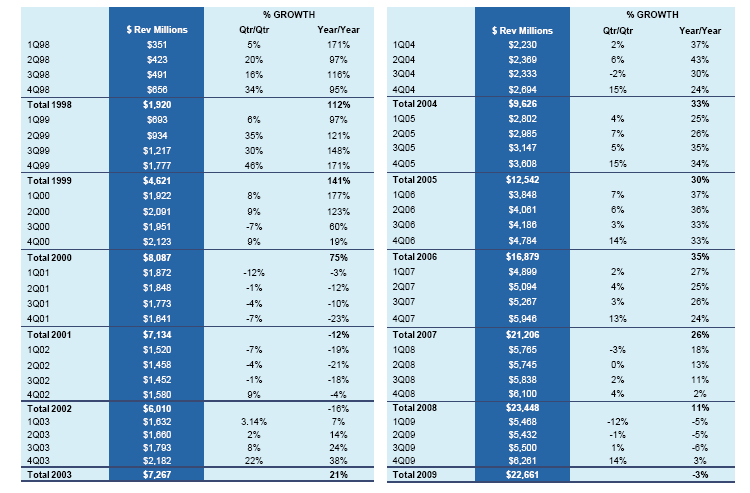 6.4.4. Ιστορική πορεία των εσόδων Ετήσια και τριμηνιαία Σύγκριση αύξησης των εσόδων